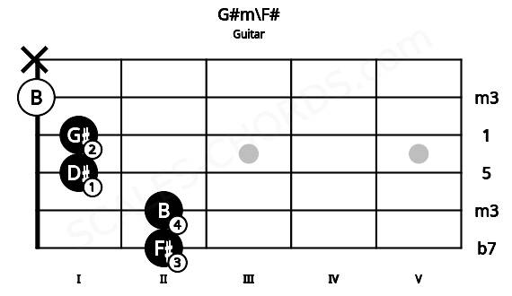 Fretboard image for the G#m\F# chord on guitar frets: 2 2 1 1 0 x