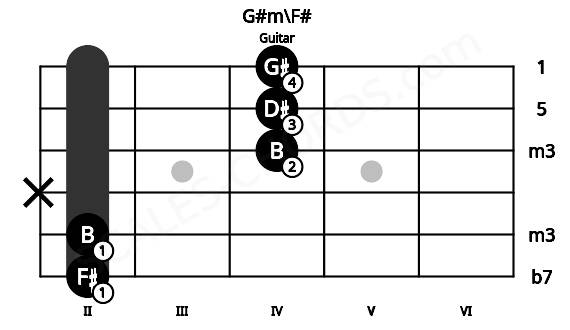 Fretboard image for the G#m\F# chord on guitar frets: 2 2 x 4 4 4