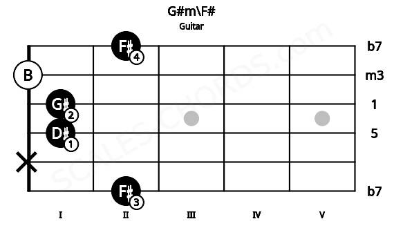 Fretboard image for the G#m\F# chord on guitar frets: 2 x 1 1 0 2