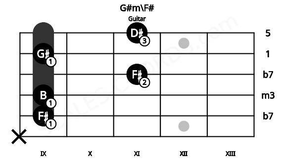 Fretboard image for the G#m\F# chord on guitar frets: x 9 9 11 9 11