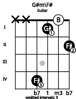 Fretboard image for the G#m\F# chord on guitar frets: x x 4 1 0 2