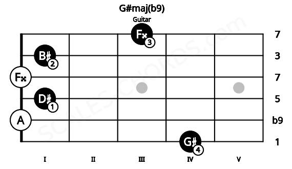 Fretboard image for the G#maj(b9) chord on guitar frets: 4 0 1 0 1 3
