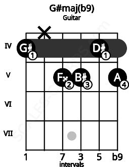Fretboard image for the G#maj(b9) chord on guitar frets: 4 x 5 5 4 5