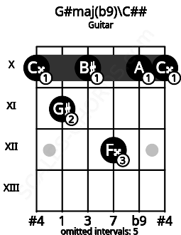 Fretboard image for the G#maj(b9)\C## chord on guitar frets: 10 11 10 12 10 10