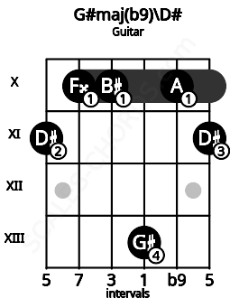 Fretboard image for the G#maj(b9)\D# chord on guitar frets: 11 10 10 13 10 11