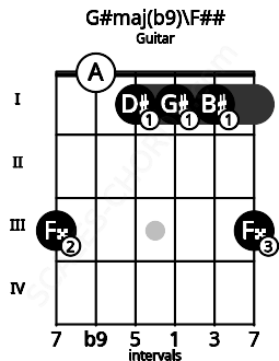Fretboard image for the G#maj(b9)\F## chord on guitar frets: 3 0 1 1 1 3