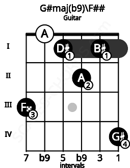 Fretboard image for the G#maj(b9)\F## chord on guitar frets: 3 0 1 2 1 4