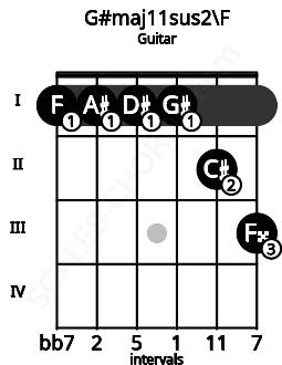 Fretboard image for the G#maj11sus2\F chord on guitar frets: 1 1 1 1 2 3