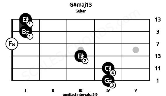 Fretboard image for the G#maj13 chord on guitar frets: 4 4 3 0 1 1