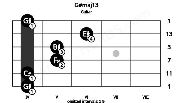 Fretboard image for the G#maj13 chord on guitar frets: 4 4 5 5 6 4
