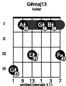 Fretboard image for the G#maj13 chord on guitar frets: 4 1 3 1 1 3