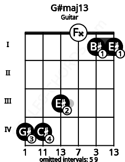 Fretboard image for the G#maj13 chord on guitar frets: 4 4 3 0 1 1