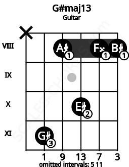 Fretboard image for the G#maj13 chord on guitar frets: x 11 8 10 8 8
