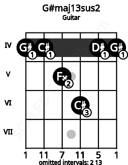 Fretboard image for the G#maj13sus2 chord on guitar frets: 4 4 5 6 4 4