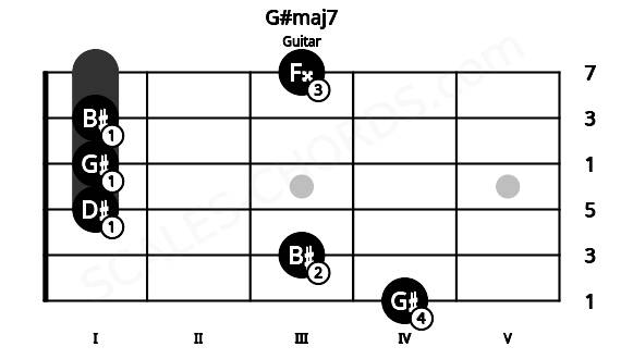 Fretboard image for the G#maj7 chord on guitar frets: 4 3 1 1 1 3