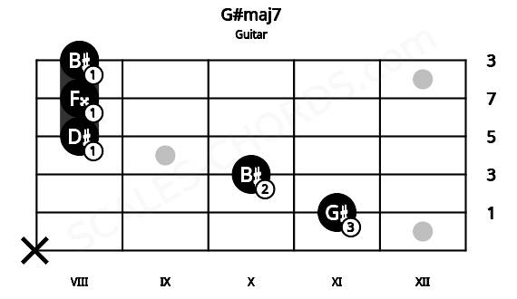 Fretboard image for the G#maj7 chord on guitar frets: x 11 10 8 8 8
