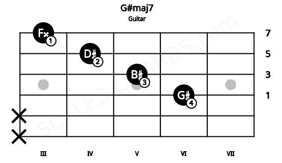 Fretboard image for the G#maj7 chord on guitar frets: x x 6 5 4 3