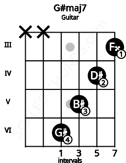 Fretboard image for the G#maj7 chord on guitar frets: x x 6 5 4 3