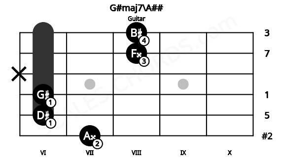 Fretboard image for the G#maj7\A## chord on guitar frets: 7 6 6 x 8 8