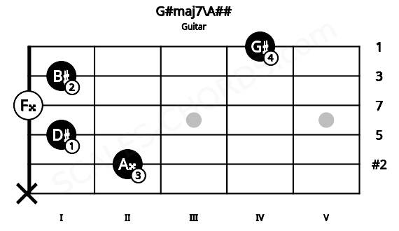 Fretboard image for the G#maj7\A## chord on guitar frets: x 2 1 0 1 4