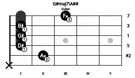Fretboard image for the G#maj7\A## chord on guitar frets: x 2 1 1 1 3