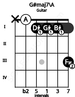 Fretboard image for the G#maj7\Bbb chord on guitar frets: x 0 1 1 1 3