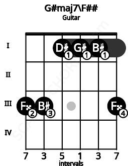 Fretboard image for the G#maj7\F## chord on guitar frets: 3 3 1 1 1 3
