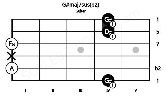 Fretboard image for the G#maj7sus(b2) chord on guitar frets: 4 0 x 0 4 4