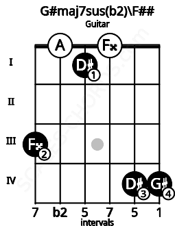 Fretboard image for the G#maj7sus(b2)\F## chord on guitar frets: 3 0 1 0 4 4