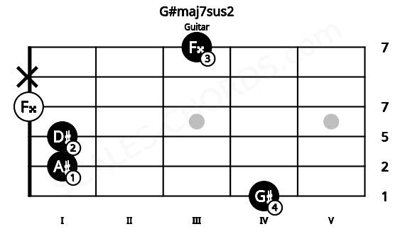Fretboard image for the G#maj7sus2 chord on guitar frets: 4 1 1 0 x 3