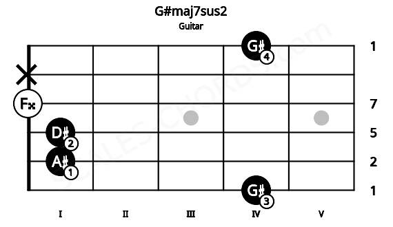 Fretboard image for the G#maj7sus2 chord on guitar frets: 4 1 1 0 x 4