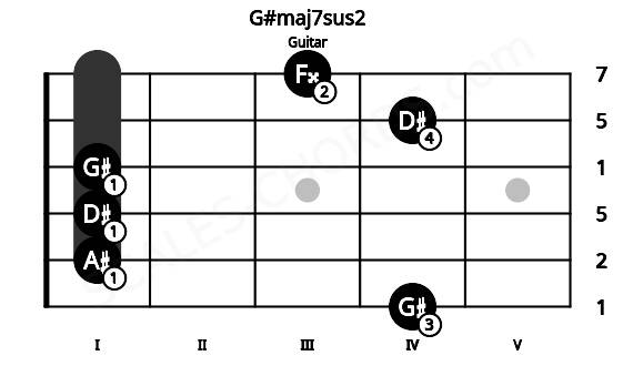 Fretboard image for the G#maj7sus2 chord on guitar frets: 4 1 1 1 4 3