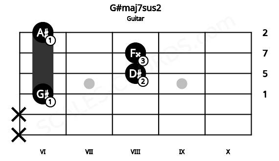 Fretboard image for the G#maj7sus2 chord on guitar frets: x x 6 8 8 6