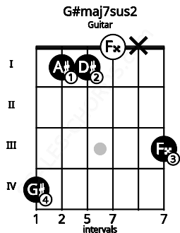 Fretboard image for the G#maj7sus2 chord on guitar frets: 4 1 1 0 x 3