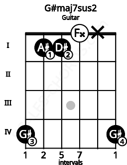 Fretboard image for the G#maj7sus2 chord on guitar frets: 4 1 1 0 x 4
