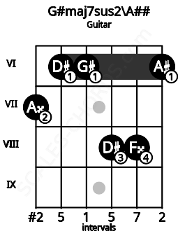 Fretboard image for the G#maj7sus2\Cb chord on guitar frets: 7 6 6 8 8 6