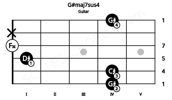 Fretboard image for the G#maj7sus4 chord on guitar frets: 4 4 1 0 x 4