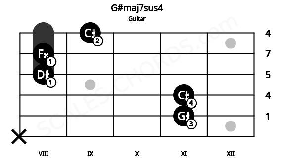 Fretboard image for the G#maj7sus4 chord on guitar frets: x 11 11 8 8 9