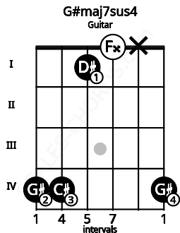 Fretboard image for the G#maj7sus4 chord on guitar frets: 4 4 1 0 x 4