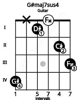 Fretboard image for the G#maj7sus4 chord on guitar frets: 4 x 1 0 2 3