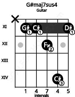 Fretboard image for the G#maj7sus4 chord on guitar frets: x 11 11 12 14 11