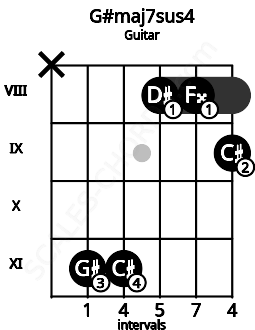 Fretboard image for the G#maj7sus4 chord on guitar frets: x 11 11 8 8 9