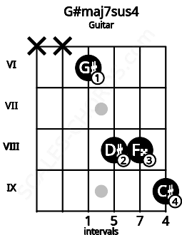 Fretboard image for the G#maj7sus4 chord on guitar frets: x x 6 8 8 9