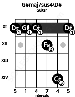 Fretboard image for the G#maj7sus4\D# chord on guitar frets: 11 11 11 12 14 11