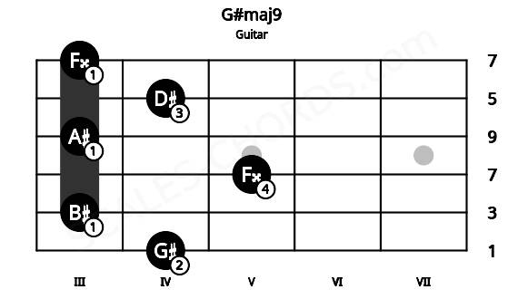 Fretboard image for the G#maj9 chord on guitar frets: 4 3 5 3 4 3
