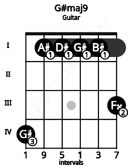 Fretboard image for the G#maj9 chord on guitar frets: 4 1 1 1 1 3
