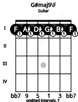 Fretboard image for the G#maj9\F chord on guitar frets: 1 1 1 1 1 1