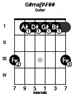 Fretboard image for the G#maj9\F## chord on guitar frets: 3 1 1 1 1 3