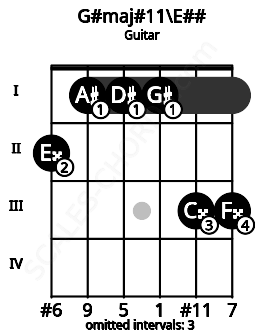 Fretboard image for the G#maj#11\E## chord on guitar frets: 2 1 1 1 3 3