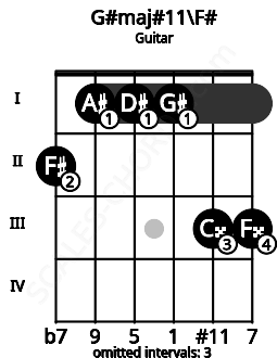 Fretboard image for the G#maj#11\F# chord on guitar frets: 2 1 1 1 3 3